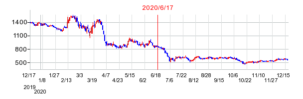 2020年6月17日 16:00前後のの株価チャート